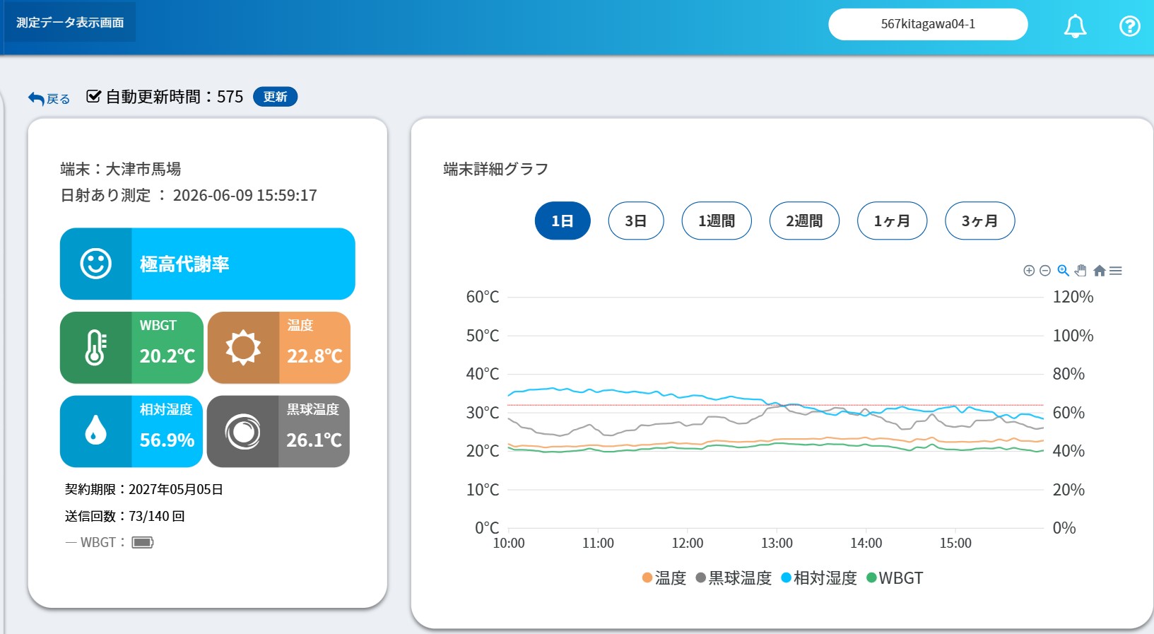 PCに表示されたWBGT測定値のダッシュボード